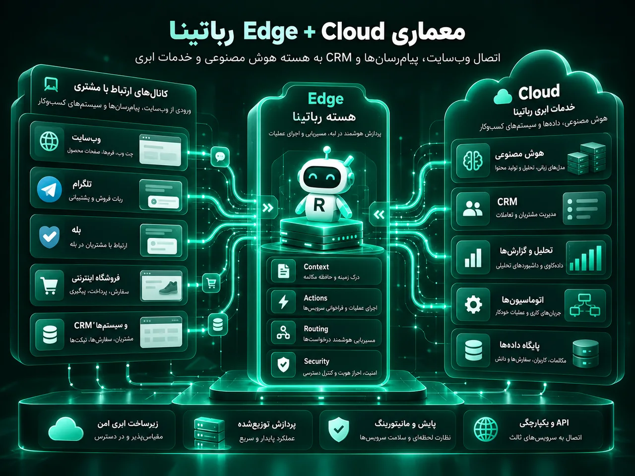 معماری و امنیت رباتینا